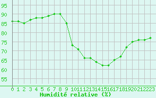 Courbe de l'humidit relative pour Saint-Jean-de-Vedas (34)