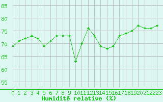 Courbe de l'humidit relative pour Lauwersoog Aws