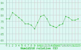 Courbe de l'humidit relative pour Lyon - Bron (69)