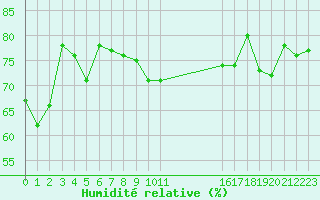 Courbe de l'humidit relative pour le bateau C6VR7