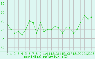 Courbe de l'humidit relative pour Solenzara - Base arienne (2B)