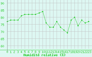 Courbe de l'humidit relative pour Calais / Marck (62)