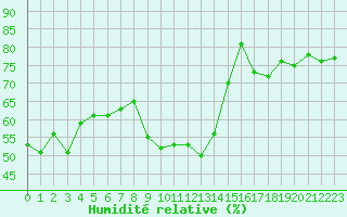 Courbe de l'humidit relative pour Flaine (74)