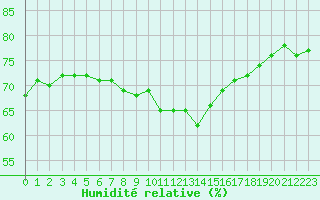 Courbe de l'humidit relative pour Fruholmen Fyr