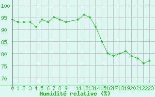 Courbe de l'humidit relative pour Herserange (54)