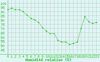Courbe de l'humidit relative pour Lahr (All)