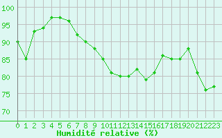 Courbe de l'humidit relative pour Bad Lippspringe