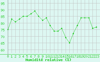 Courbe de l'humidit relative pour Nmes - Garons (30)