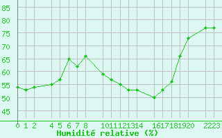 Courbe de l'humidit relative pour Santa Elena