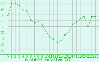 Courbe de l'humidit relative pour Aydin