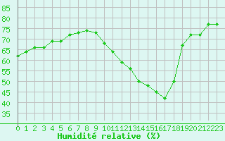 Courbe de l'humidit relative pour Nmes - Garons (30)
