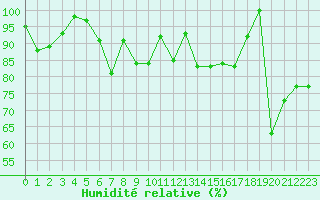 Courbe de l'humidit relative pour Spa - La Sauvenire (Be)