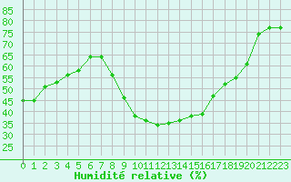 Courbe de l'humidit relative pour Perpignan (66)
