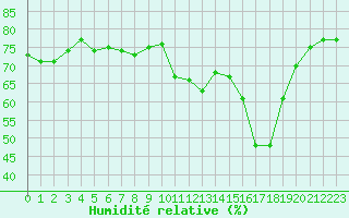 Courbe de l'humidit relative pour vila