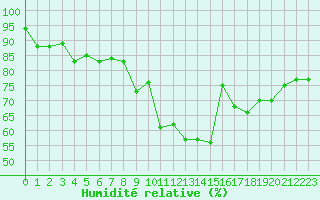 Courbe de l'humidit relative pour Bonn (All)