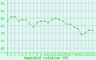 Courbe de l'humidit relative pour la bouée 62103