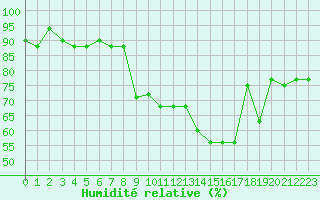 Courbe de l'humidit relative pour Lecce