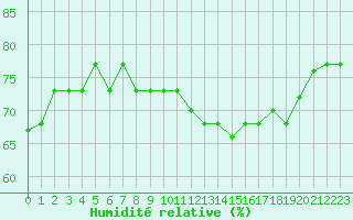 Courbe de l'humidit relative pour Capri