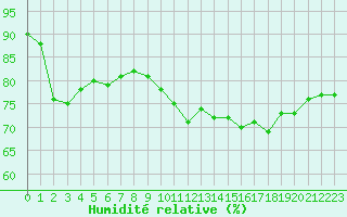 Courbe de l'humidit relative pour Pointe de Chassiron (17)