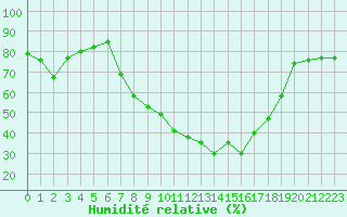 Courbe de l'humidit relative pour Lahr (All)
