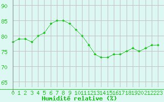 Courbe de l'humidit relative pour Saint-Bonnet-de-Bellac (87)