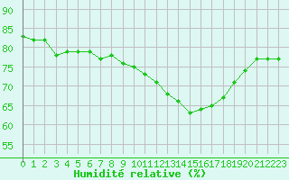 Courbe de l'humidit relative pour Berkenhout AWS