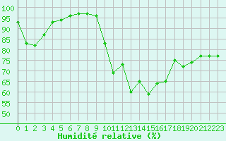 Courbe de l'humidit relative pour Brest (29)