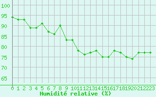 Courbe de l'humidit relative pour Challes-les-Eaux (73)
