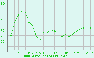Courbe de l'humidit relative pour Hjerkinn Ii