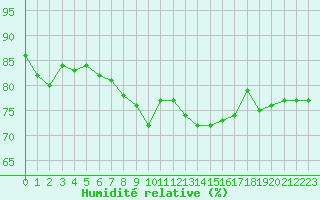 Courbe de l'humidit relative pour Mcon (71)