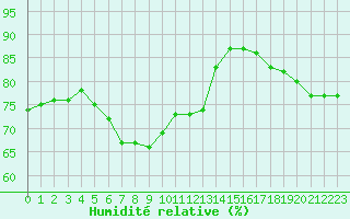 Courbe de l'humidit relative pour la bouée 62122