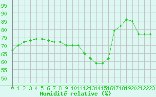 Courbe de l'humidit relative pour Petistraesk