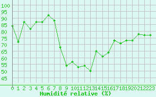Courbe de l'humidit relative pour Jendouba