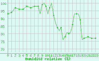 Courbe de l'humidit relative pour Shoream (UK)