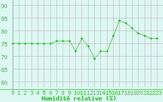 Courbe de l'humidit relative pour Cap Mele (It)