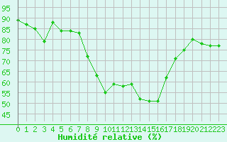 Courbe de l'humidit relative pour Chemnitz