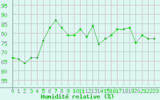Courbe de l'humidit relative pour Caen (14)
