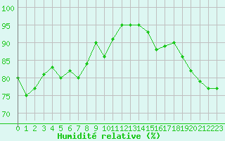 Courbe de l'humidit relative pour Herstmonceux (UK)