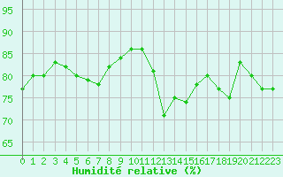Courbe de l'humidit relative pour Ile Rousse (2B)