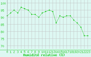 Courbe de l'humidit relative pour Clermont de l'Oise (60)