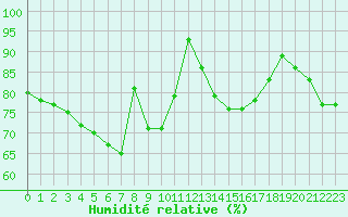 Courbe de l'humidit relative pour Terschelling Hoorn
