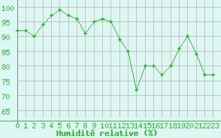 Courbe de l'humidit relative pour Ernage (Be)