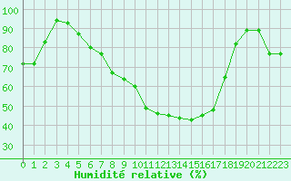 Courbe de l'humidit relative pour Altenrhein