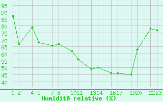 Courbe de l'humidit relative pour Upptyppingar