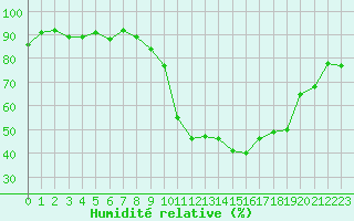 Courbe de l'humidit relative pour Guret Saint-Laurent (23)