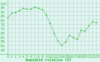 Courbe de l'humidit relative pour Clermont de l'Oise (60)