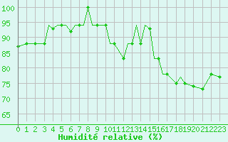 Courbe de l'humidit relative pour Fairford Royal Air Force Base