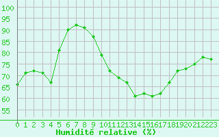 Courbe de l'humidit relative pour Herwijnen Aws