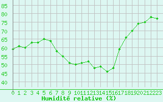 Courbe de l'humidit relative pour Mikolajki