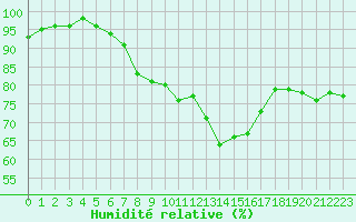 Courbe de l'humidit relative pour Saint-Yrieix-le-Djalat (19)